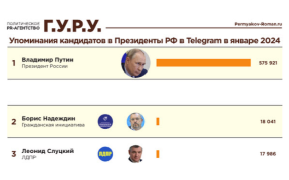 Рейтинг упоминаний кандидатов в президенты в Telegram за январь 2024 года